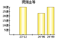 現預金等