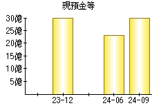 現預金等