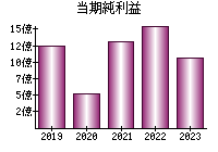 当期純利益