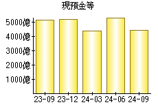 現預金等