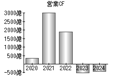 営業活動によるキャッシュフロー