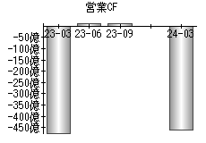 営業活動によるキャッシュフロー