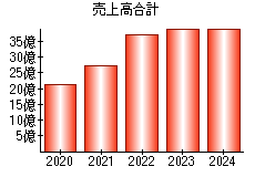 売上高合計