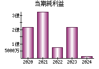 当期純利益