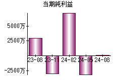 当期純利益