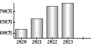 平均年収（単独）