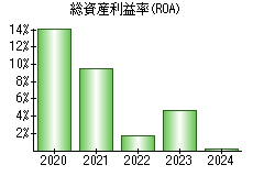 総資産利益率(ROA)