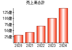 売上高合計