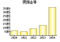 現預金等