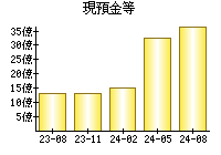 現預金等