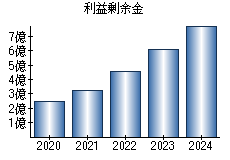 利益剰余金