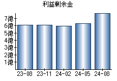 利益剰余金