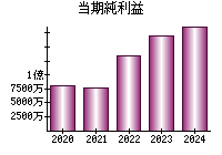 当期純利益