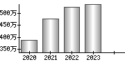 平均年収（単独）