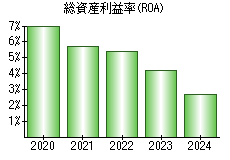 総資産利益率(ROA)