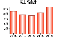 売上高合計