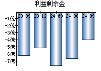 利益剰余金