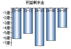 利益剰余金