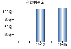 利益剰余金