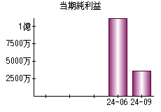 当期純利益