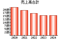 売上高合計