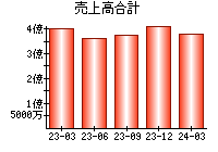 売上高合計