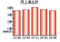 売上高合計