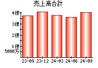 売上高合計