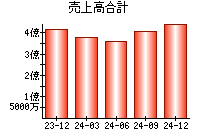 売上高合計