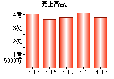 売上高合計