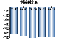 利益剰余金