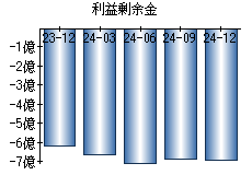 利益剰余金