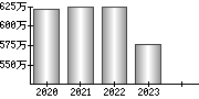 平均年収（単独）