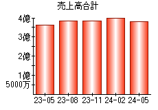 売上高合計