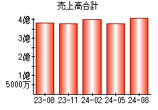 売上高合計