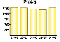 現預金等