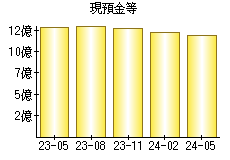 現預金等