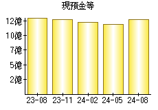 現預金等