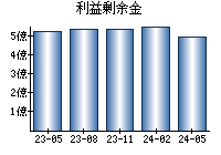 利益剰余金