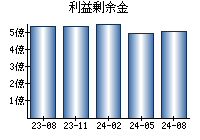 利益剰余金