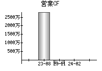 営業活動によるキャッシュフロー