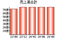 売上高合計