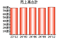 売上高合計