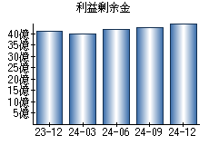 利益剰余金