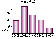 当期純利益