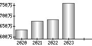 平均年収（単独）