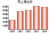 売上高合計