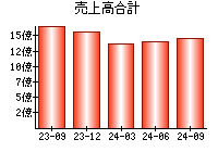 売上高合計