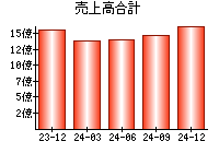 売上高合計