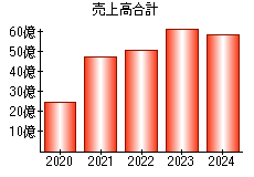 売上高合計